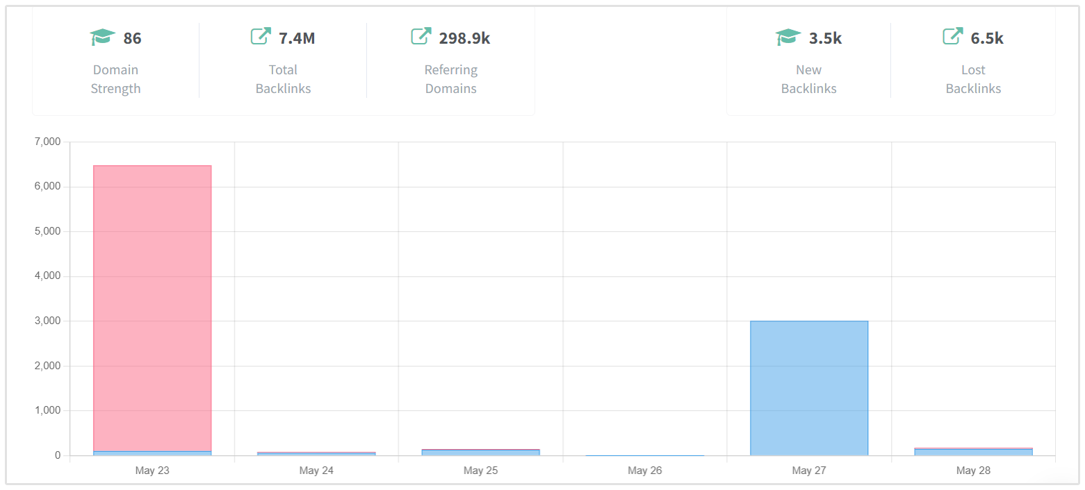 Monitoraggio dei Backlink